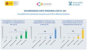 Incomodidad hacia personas con VIH